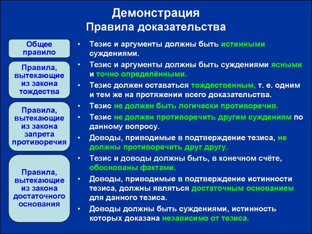 Виды демонстрации в логике. Тезис аргумент демонстрация. Правила демонстрации в логике. Правило доказательства в логике.