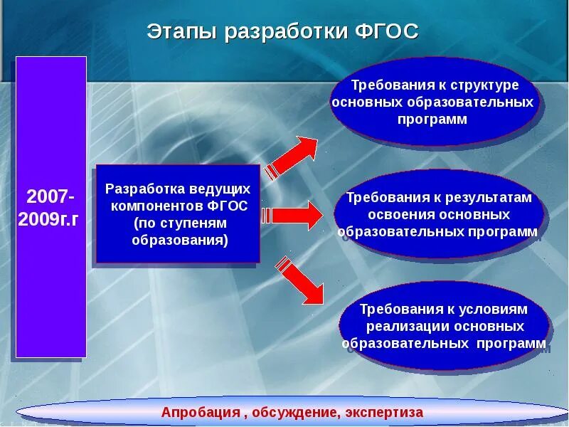 Этапы ооп