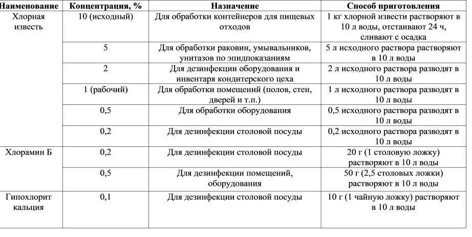 Таблица концентрации рабочих растворов дезинфицирующих средств. Метод приготовления дезинфицирующих растворов. Приготовление рабочих растворов дезинфицирующих средств в таблетках. Таблица приготовления дезинфицирующих растворов хлор. Концентрация активного хлора