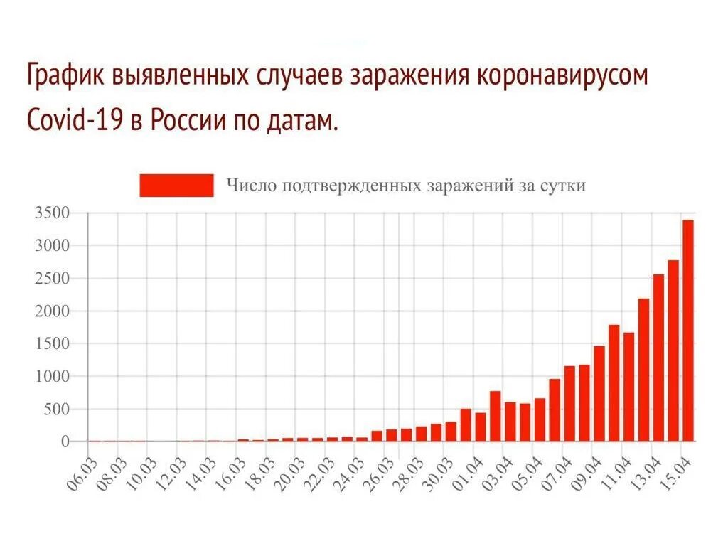 Количество зараженных коронавирусом