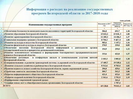 Формы расходов бюджета