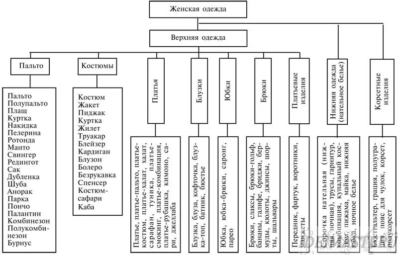 Категории товаров в магазине одежды. Классификация швейных товаров схема. Классификация швейных изделий таблица. Схема классификации одежды. Классификация женской одежды.