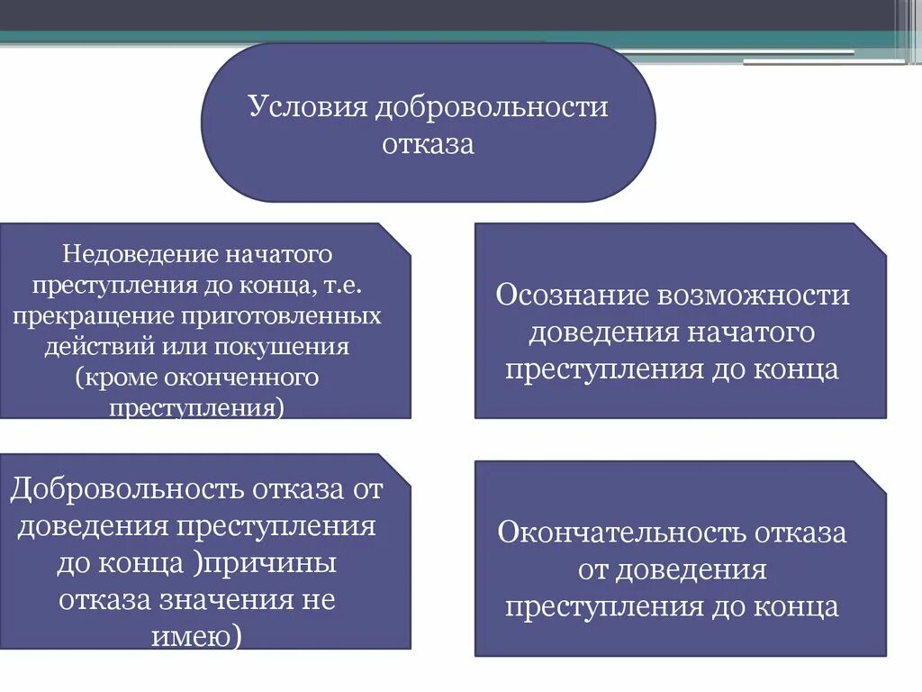 Неоконченное преступление. Добровольный отказ на стадии покушения