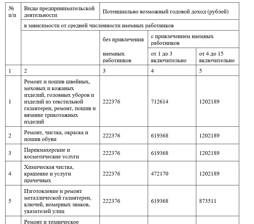 Потенциальный доход на 2023. Потенциальный доход по патенту на 2021 год таблица. Патент на розничную торговлю для ИП 2021. Таблица расчета патента для ИП. Патент ИП 2020 калькулятор розничная торговля.