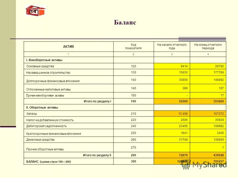 Составить баланс на конец отчетного года. Составить баланс на конец отчетного года. Торговая наценка в бухгалтерском балансе. Составьте баланс на начало отчетного периода. Составьте начальный баланс бухгалтерский.