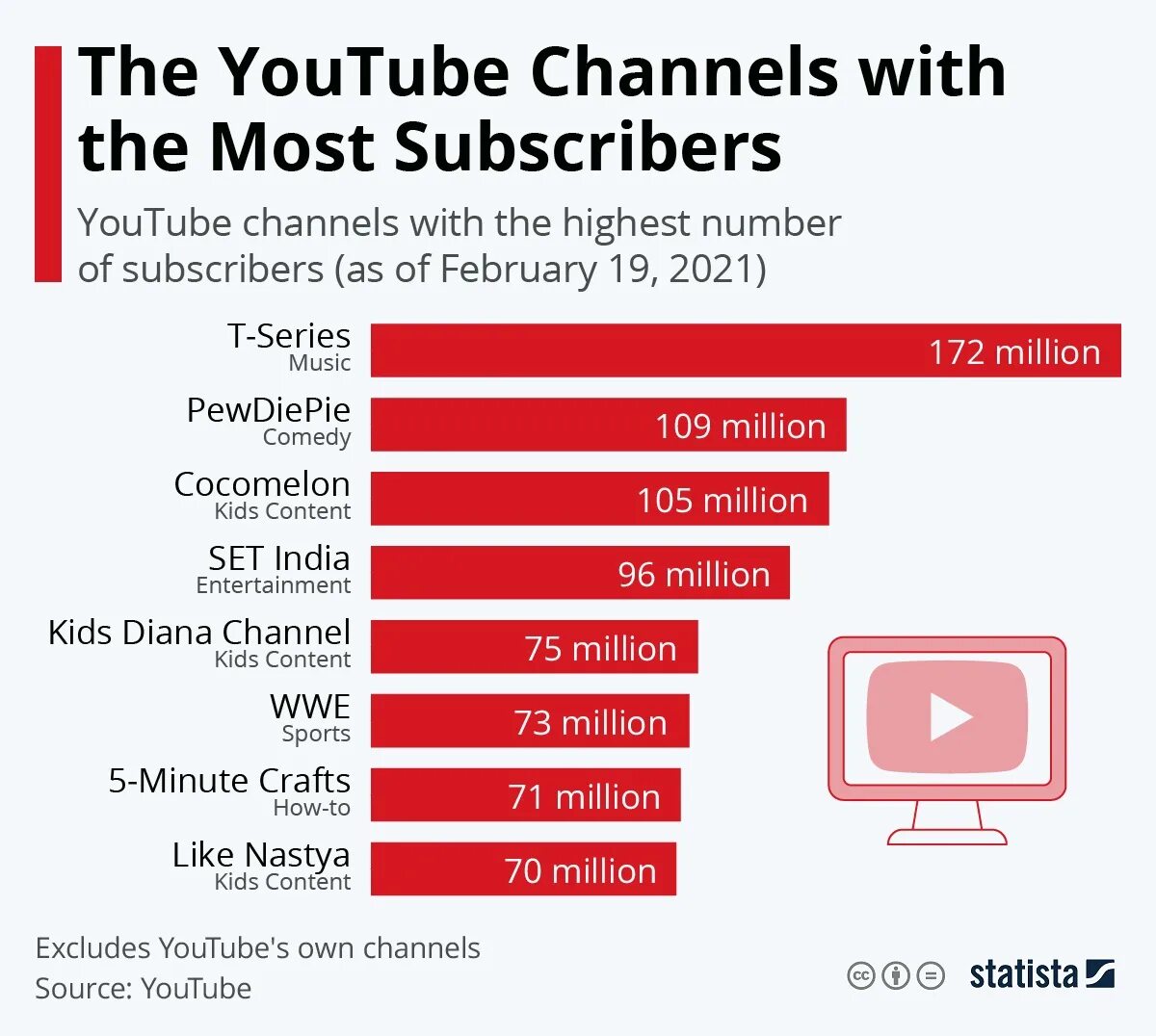 Популярное россия youtube. Топ самых популярных каналов. Самый популярный ютуб канал. Топ канал. Какой самый популярный канал.