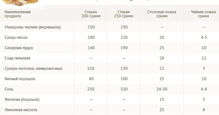 140 сахара это сколько столовых. 200 грамм муки в столовых ложек. 100 гр рисовой муки столовые ложки. сколько грамм в 2 столовых ложках муки. 100 г сахара это сколько столовых ложек сахара.