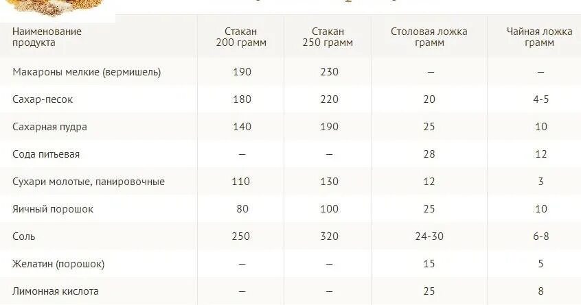 60 мл масла в столовых ложках. 200 Грамм муки в столовых ложек. 100 Гр рисовой муки столовые ложки. Сколько грамм в 2 столовых ложках муки. 100 Г сахара это сколько столовых ложек сахара.