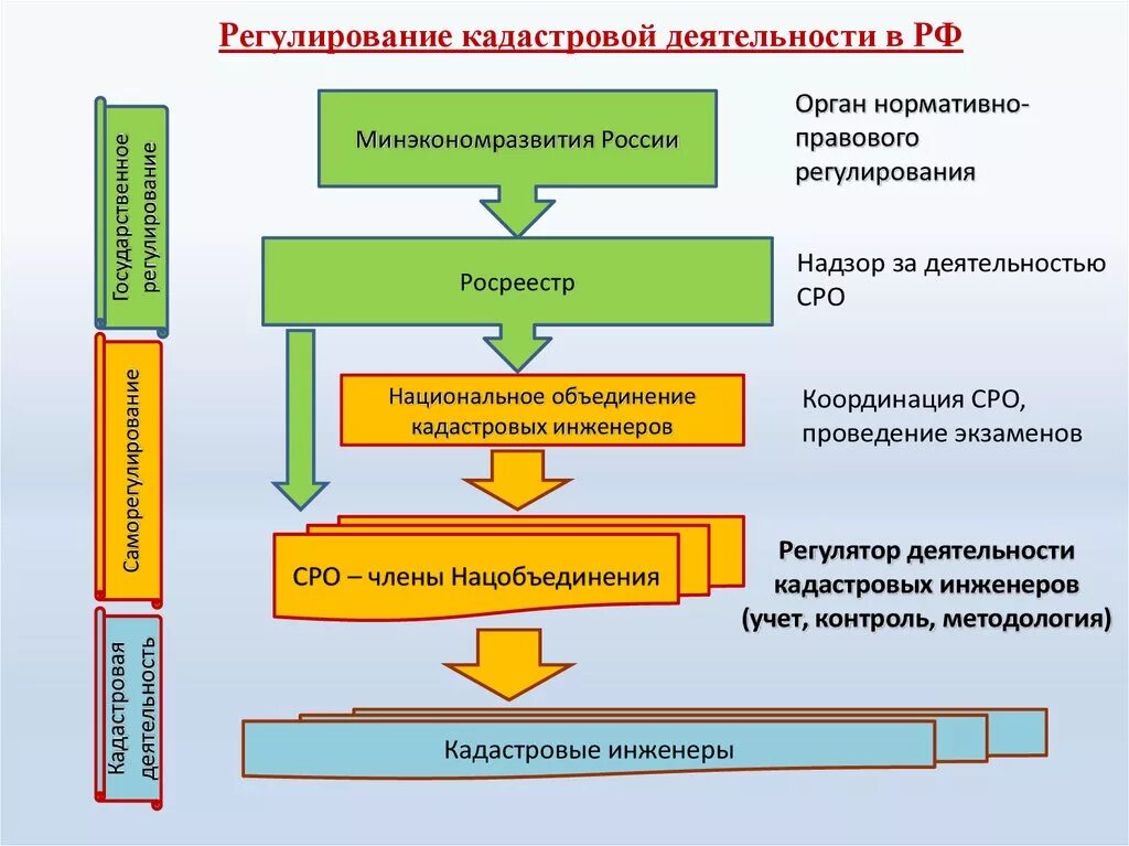 Кадастровую деятельность осуществляет. Правовое регулирование кадастровой деятельности. Схема нормативно-правового регулирования кадастровых работ. Нормативно правовое регулирование кадастровой деятельности. Кадастр схема работы.