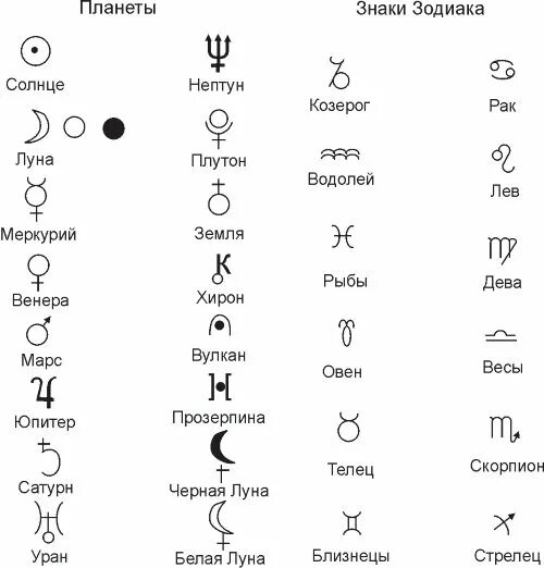 Знаки обозначения планет в астрологии. Обозначение планет и знаков зодиака в астрологии. Знаки зодиака обозначения символы в астрологии. Обозначение планет в натальной карте расшифровка значков.