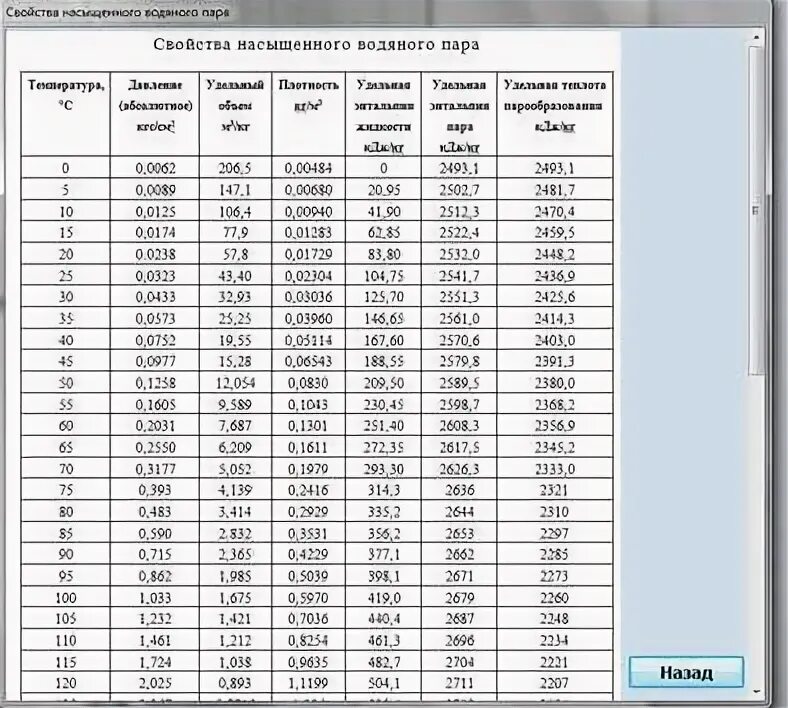 Давление пара калькулятор. Давление пара калькулятор