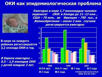 Заболеваемости оки