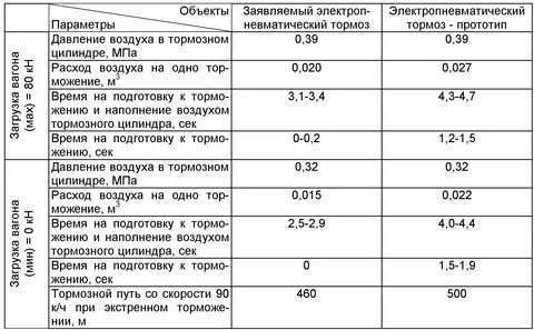 Какое давление в тормозной магистрали пассажирского поезда
