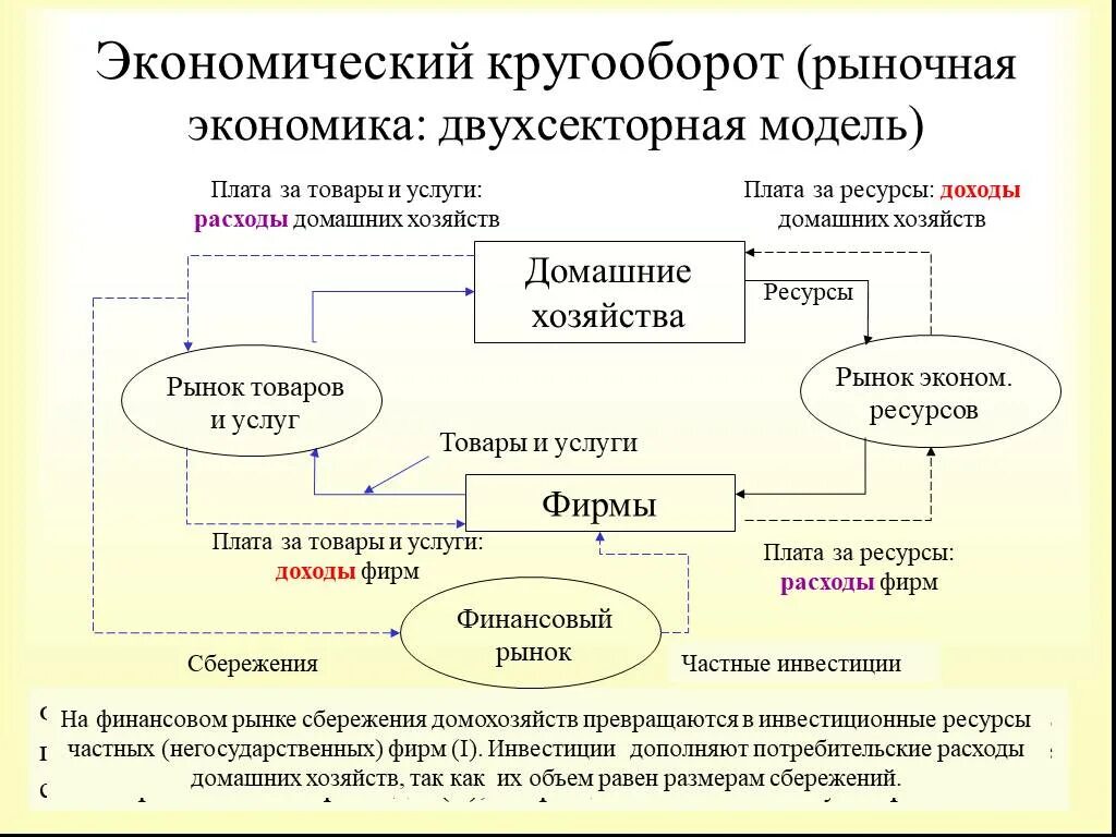 Модели организации рынка. Кругооборот доходов в рыночной экономике схема. Рыночный кругооборот это в экономике. Модель кругооборота в рыночной экономике. Модель экономического кругооборота.