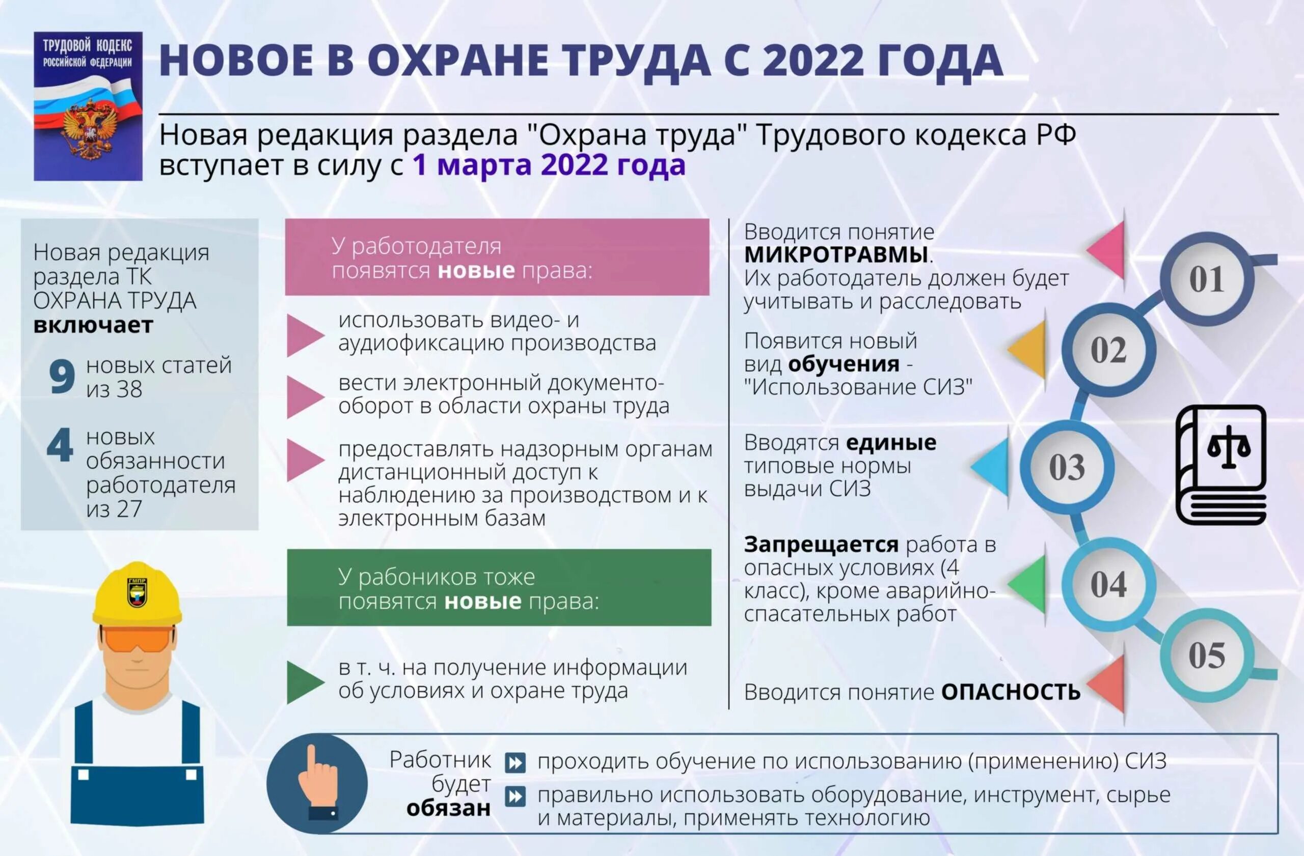 Учатся ли 1 мая. Трудовой кодекс охрана труда 2022. Охрана труда изменения 2022. Новые требования охраны труда в 2022 году. Изменения в законодательстве по охране труда.