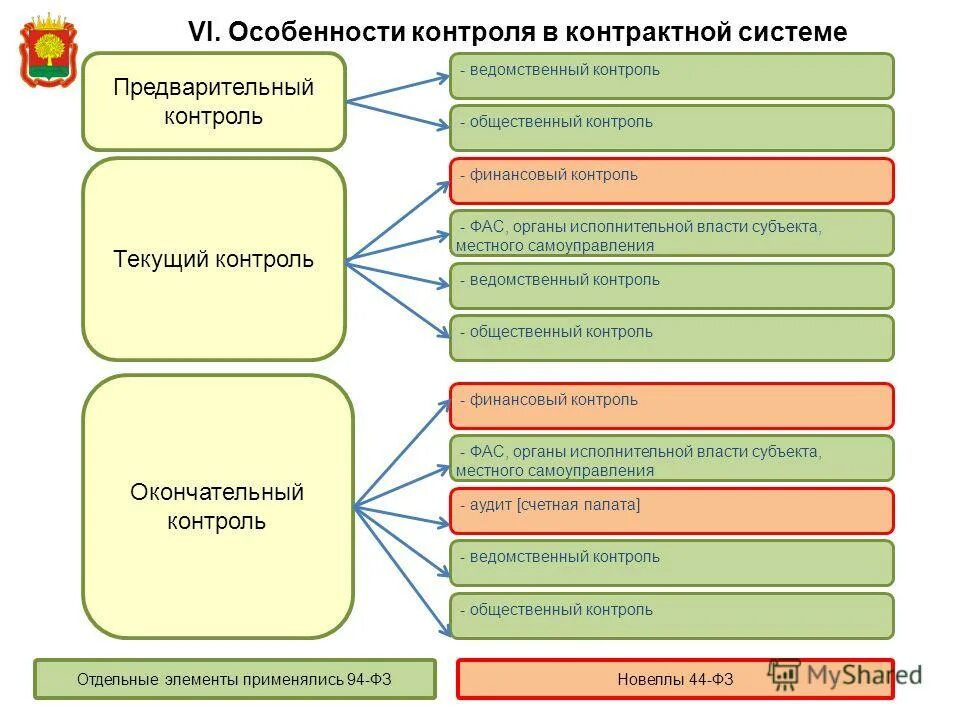 контроль в сфере госзакупок. органы финансового контроля. совершенствование закупочной деятельности. органы которые осуществляют контроль госзакупок. 44фз последняя редакция.