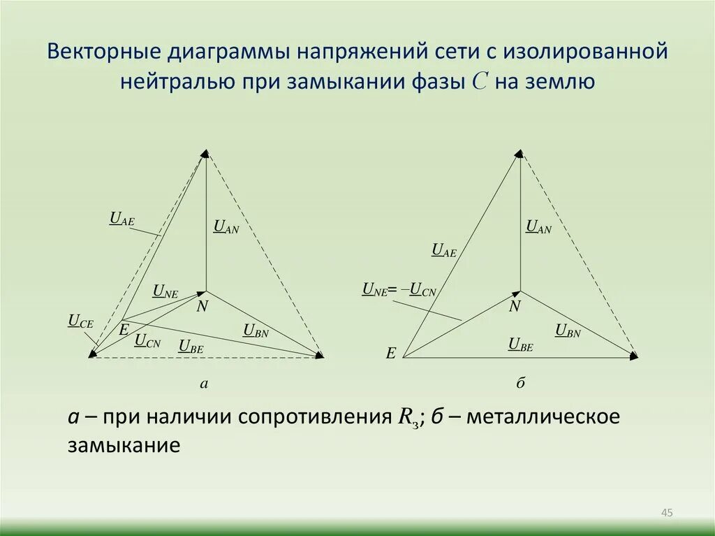 Замыкание в сети с изолированной нейтралью. Векторная диаграмма токов при однофазном замыкании на землю. Векторные диаграммы токов и напряжений при однофазном кз. Векторная диаграмма напряжений при замыкании на землю. Векторные диаграммы при коротких замыканиях на землю.