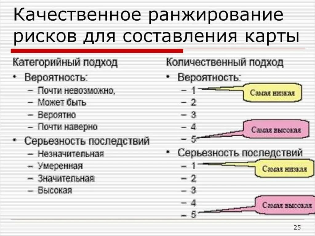 Методы ранжирования рисков. Ранжирование рисков предприятия. Ранжирование рисков проекта. Ранжирование опасностей. Качество риск данных