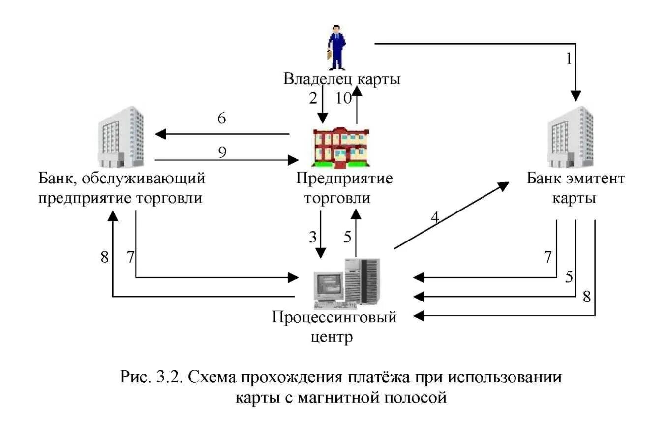 Банковская авторизация. Схема проведения расчетов кредитной картой. Схема расчетов с использованием карт с магнитной полосой. Схема расчетов банками дебетовой карты. Расчеты платежными банковскими картами схема.