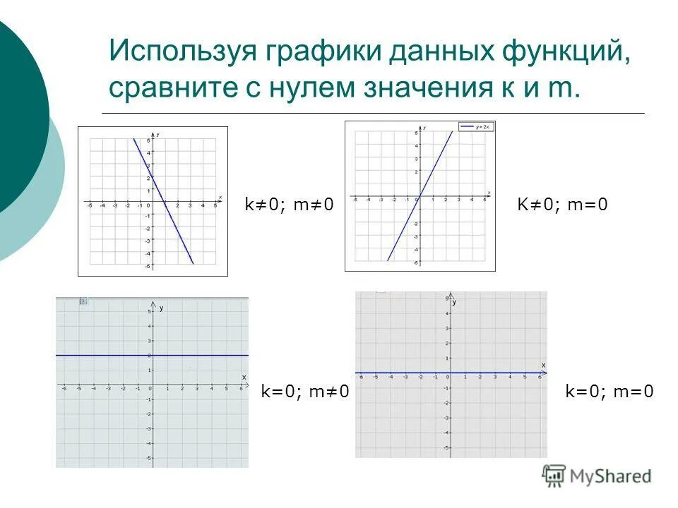 Графический 0 функции. Линейная функция. K=0 M=0 график. K>0 M>0 график функции. Функция k>0.