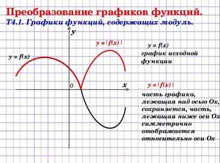 Изменение графика функции