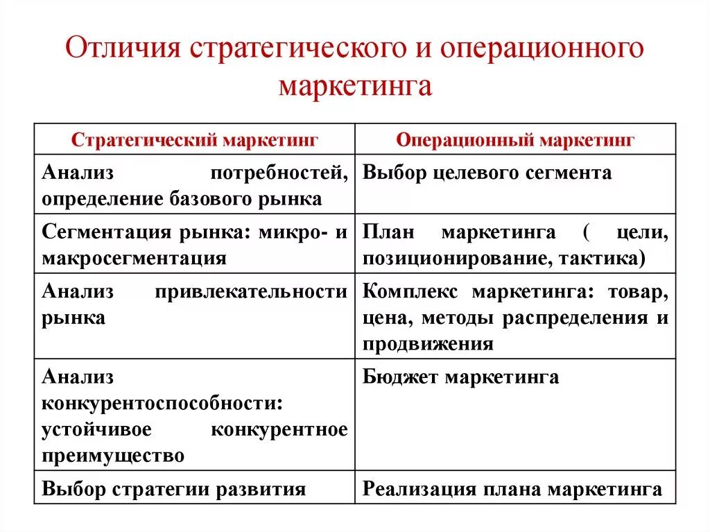 Отличие маркетинга от менеджмента. Стратегический и тактический маркетинг в чем разница. Маркетинг и менеджмент отличия. Разница между менеджментом и маркетингом. Менеджмент и маркетинг 10 класс