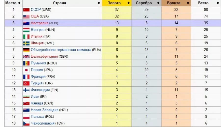 В каком году состоялись 22 летние олимпийские. Какие следующие Олимпийские игры. Когда будет следующие Олимпийские игры. Когда буду следующие Олимпийские игры.