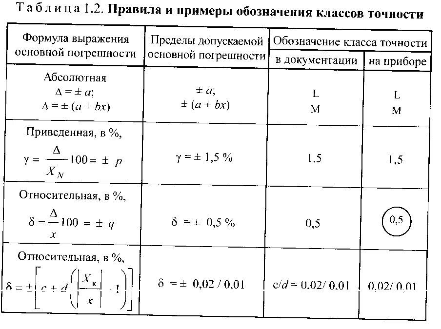 Класс точности это. Обозначение класса точности прибора. Класс точности прибора формула. Относительная погрешность класс точности. Класс точности 0,5/0,2. погрешность.