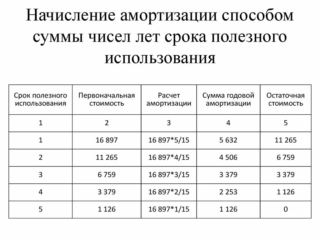 Срок использования автомобиля для начисления амортизации. Линейный метод начисления амортизации таблица. Таблица для расчета амортизации основных средств линейным методом. Начислить амортизацию основных средств линейным способом пример. Таблица по начислению амортизации основных средств.