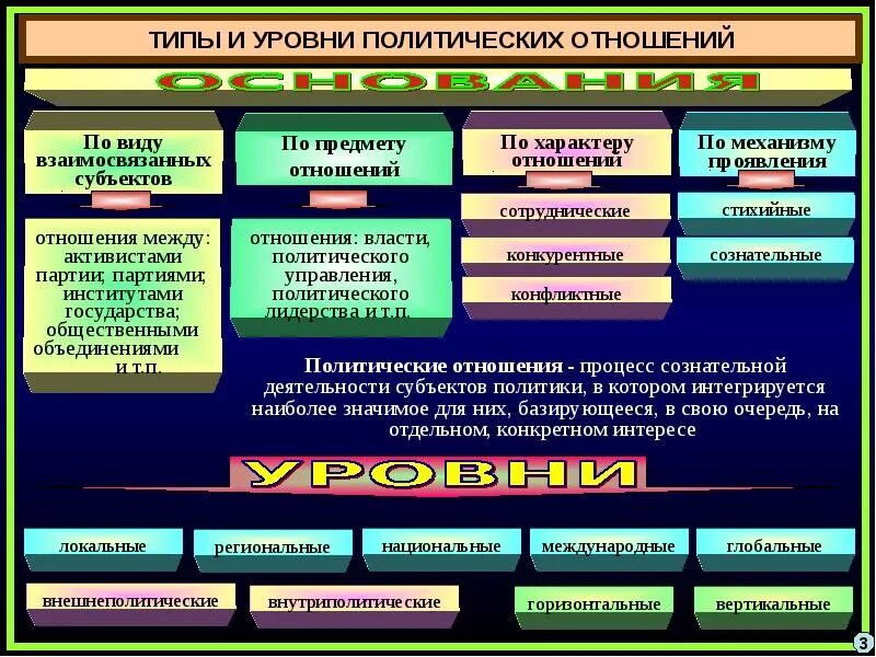 Уровни социально-политических отношений. Виды политических отношений. Типы политических отношений. Политические отношения схема.