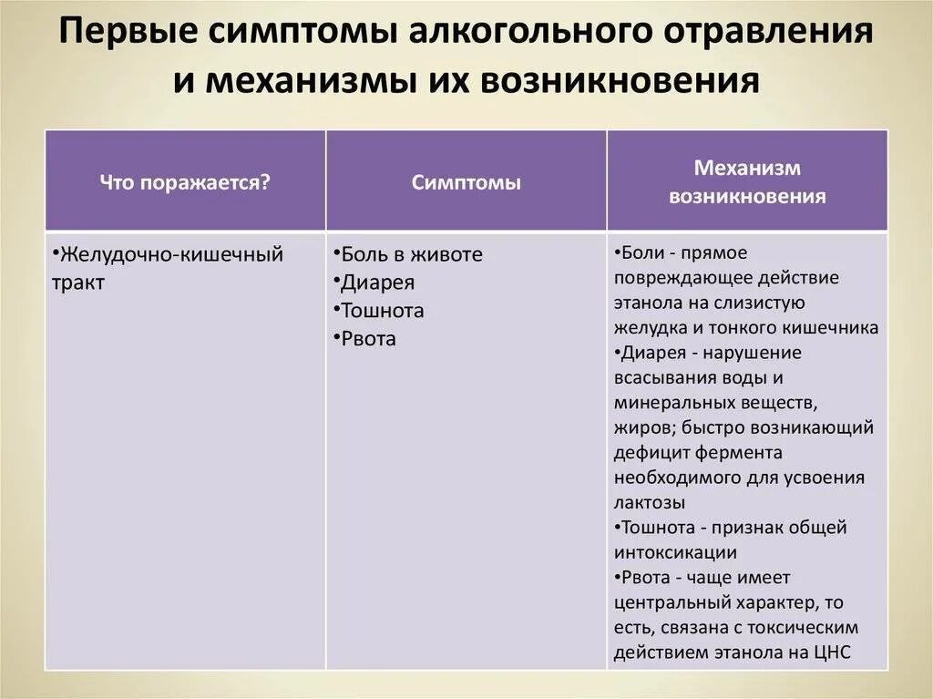 Симптомы первые симптомы возникают. Отравление алкоголем симптомы. Признаки отравления алкоголем. Признаки алкогольной интоксикации. Алкогольная интоксикация симптомы.