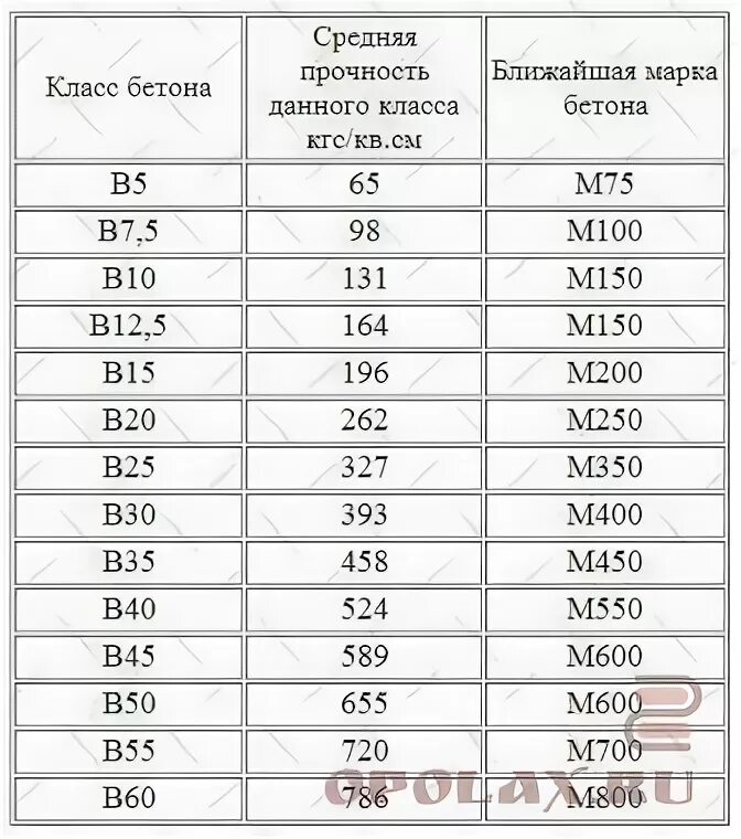 Марка бетона м150. Стяжка бетонная прочность на сжатие. Марка бетона м 150 прочность. Марка м150 пропорции для стяжки пола. Таблица прочности бетона и стяжек в МПА.