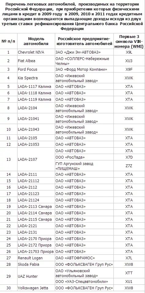 транспортные средства список. реестр легковых автомобилей. список машин по льготному кредитованию. реестр легковых автомобилей. налог на роскошь автомобили 2022 список автомобилей.
