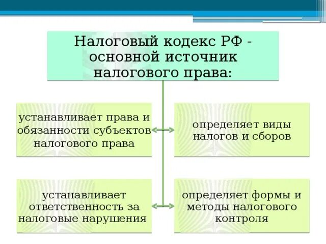 Налоговое право виды налогов. Налоговое право основной источник. Источники законодательства о налогах и сборах