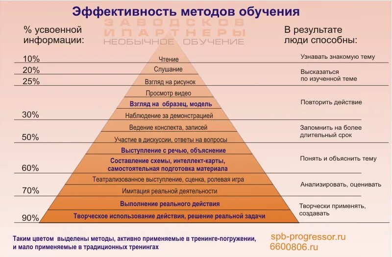 Наиболее эффективных средств обучения. Эффективные методы обучения. Наиболее эффективные методы обучения. Эффективные методики обучения. Эффективные методы преподавания.