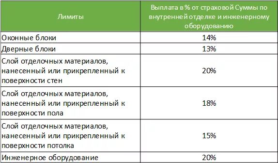 Получил компенсацию в сумме. Выплата страховой суммы. Таблица выплат по страхованию. Сумма страховой выплаты в Сбербанке. Таблица страхования жизни и здоровья.