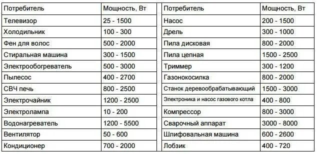 Сколько потребляет принтер. Потребляемая мощность телевизора. Нагрузка электроприборов таблица. Потребляемая мощность современных телевизоров. Потребляемая мощность КВТ бытовых приборов.