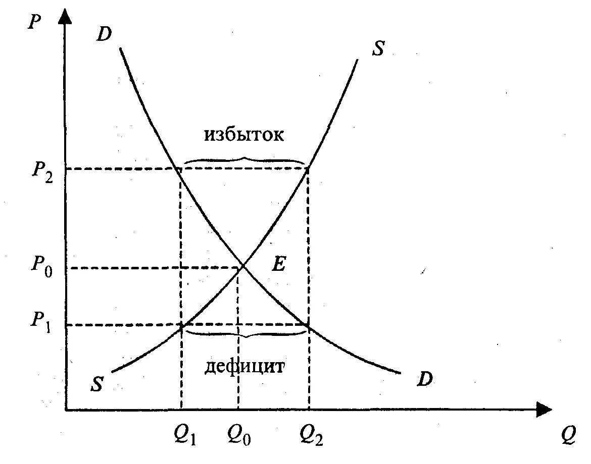 Рыночное равновесие кривая. График рыночного равновесия спроса и предложения. Кривая спроса, кривая предложения, рыночное равновесие.. Кривая равновесия спроса и предложения. Дефицит на Кривой спроса и предложения.