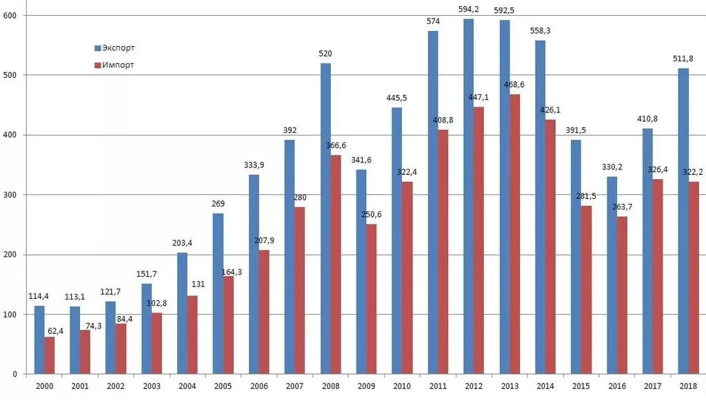 2013 по 2015 год данные. Динамика экспорта и импорта России. Динамика внешней торговли России 1991-2020. Экспорт и импорт России 2020 диаграмма. Экспорт и импорт России по годам.