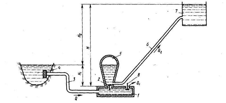 Подъем воды в белой. Погружной гидротаранный насос схема. Подводный Гидротаран схема. Насос Рагозина схема гидротарана. Гидротаранный насос схема.