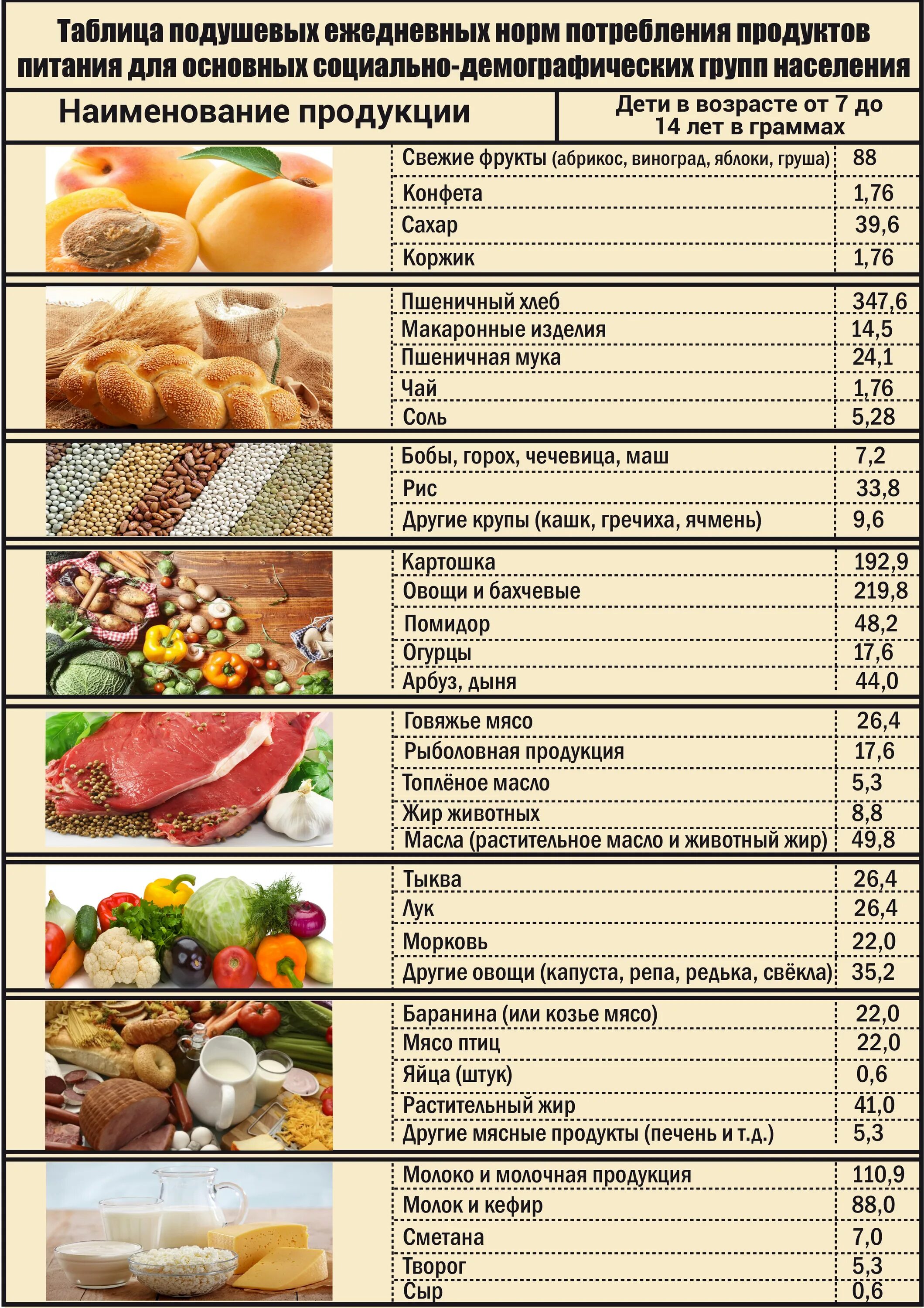 Продуктовая норма. Список продуктов питания. Нормы питания для школьников. Перечень продуктов для питания школьников. Нормы питания таблица.