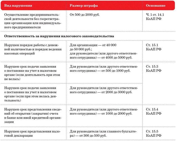 Штраф по КОАП РФ. Сумма административного штрафа. Штраф за нарушение. Минимальный размер штрафа.