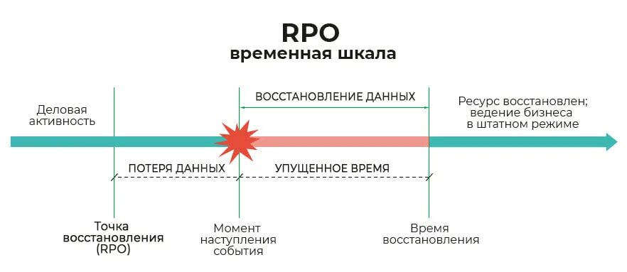 RTO RPO. Recovery point objective. RPO Республика. Понятие RPO.