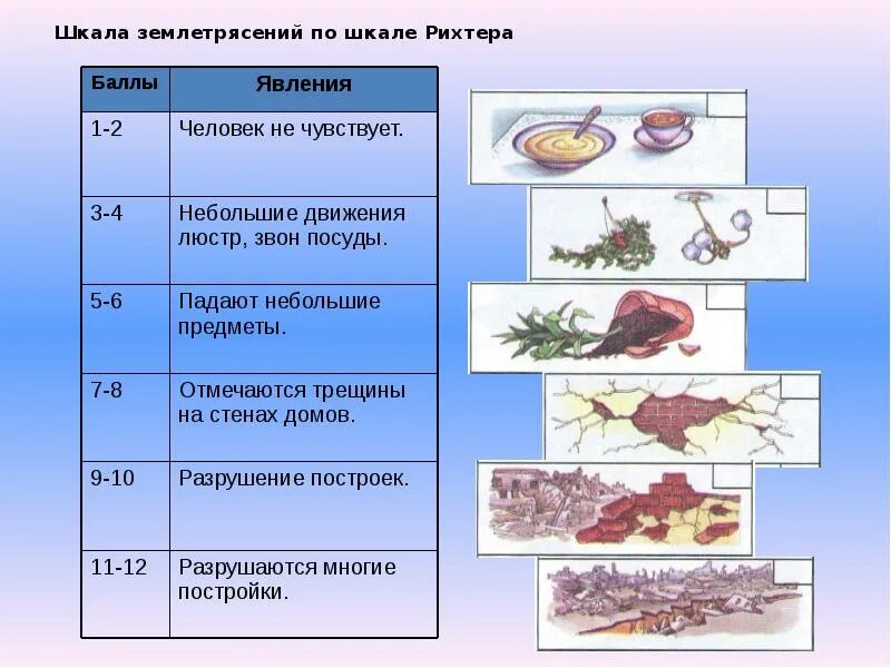 Баллы землетрясения сегодня. 12 Балльная шкала землетрясений Рихтера. Шкала Рихтера землетрясения таблица. Землетрясение 12 баллов по шкале Рихтера. Шкала оценки землетрясений Рихтера.