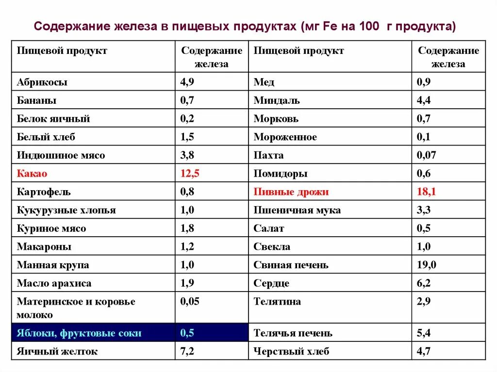 Какая печень для гемоглобина