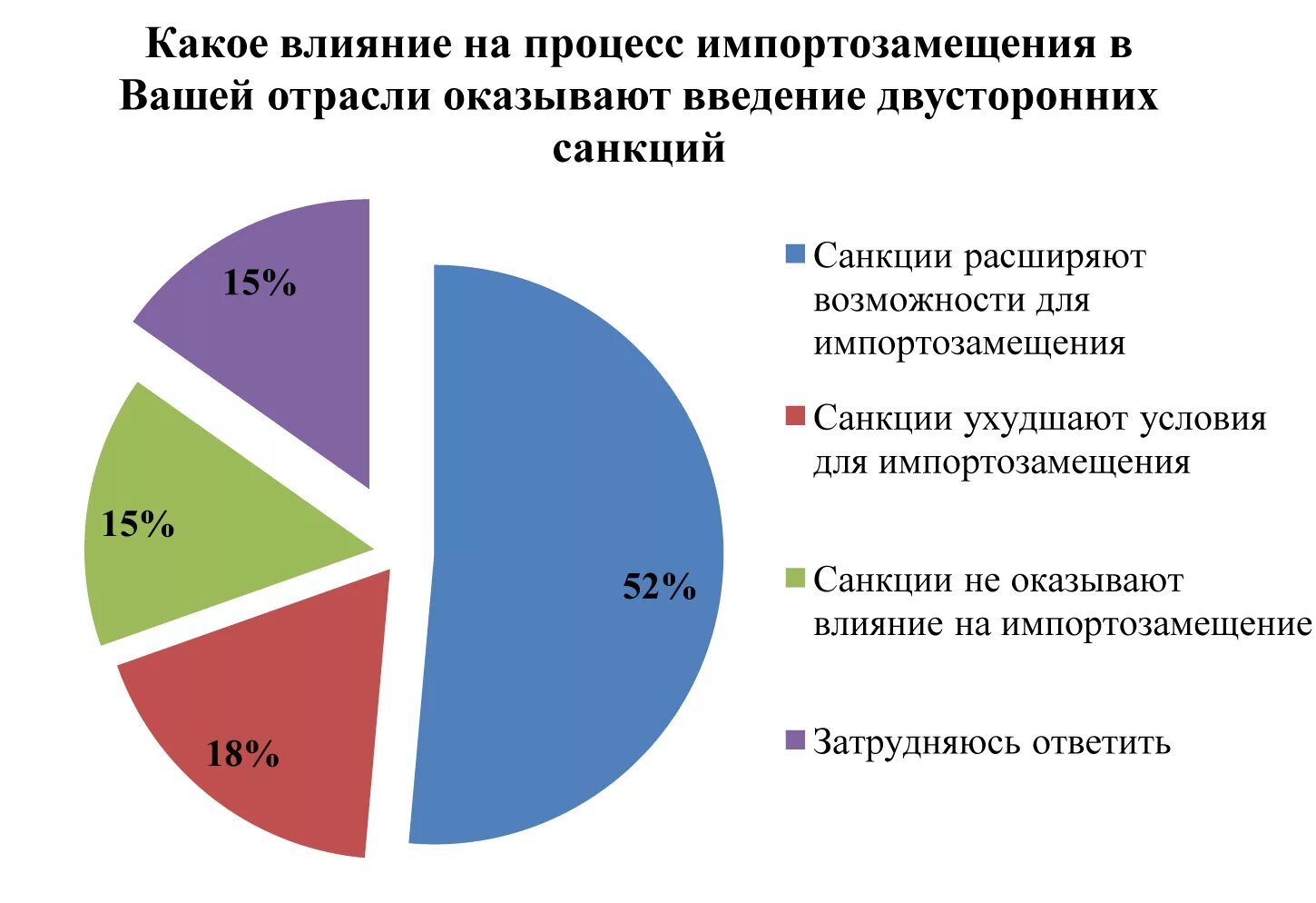 Последствия для российской экономики. Влияние санкций на экономику. Импортозамещение в России в условиях санкций. Влияние санкций на экономику России. Последствия санкций для экономики России.