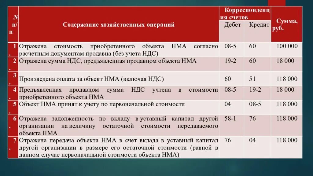 Ндс нематериальных активов. Отражена стоимость нематериальных активов проводка. Оценка нематериальных активов проводки. Стоимость НМА проводки. Вклад в уставный капитал НМА проводки.