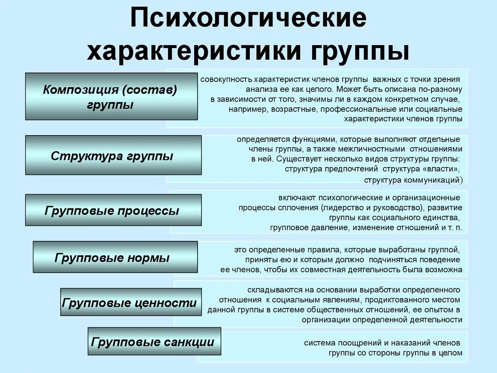 Основные характеристики группы. Основные характеристики группы в психологии. Социально-психологическое описание группы – это. Социально психические характеристики группы.