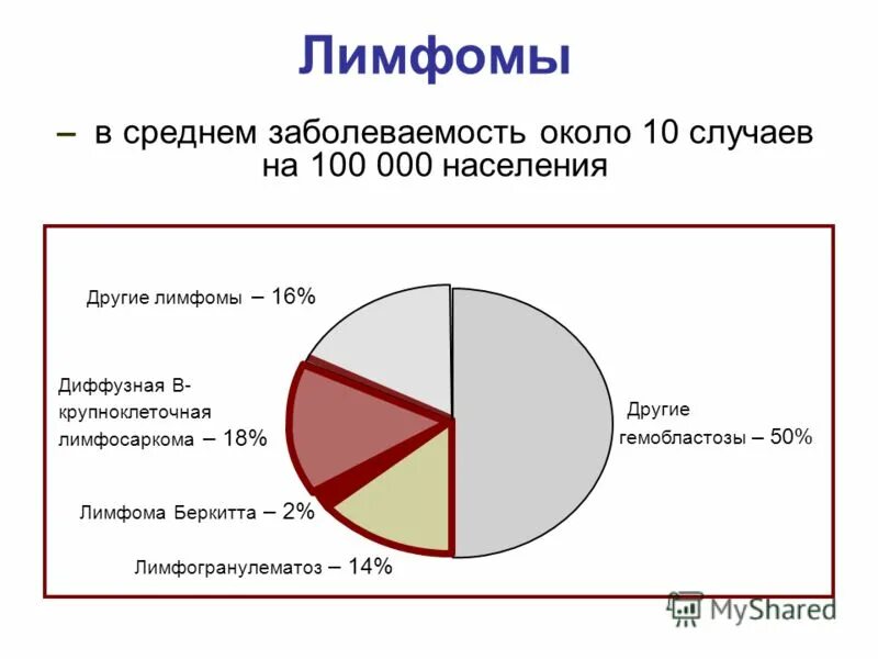 Лимфома Ходжкина распространенность. Лимфома Ходжкина статистика. Лимфома статистика заболеваемости. Лимфома ходжкинаэпидемиолгия. Проценты излечения