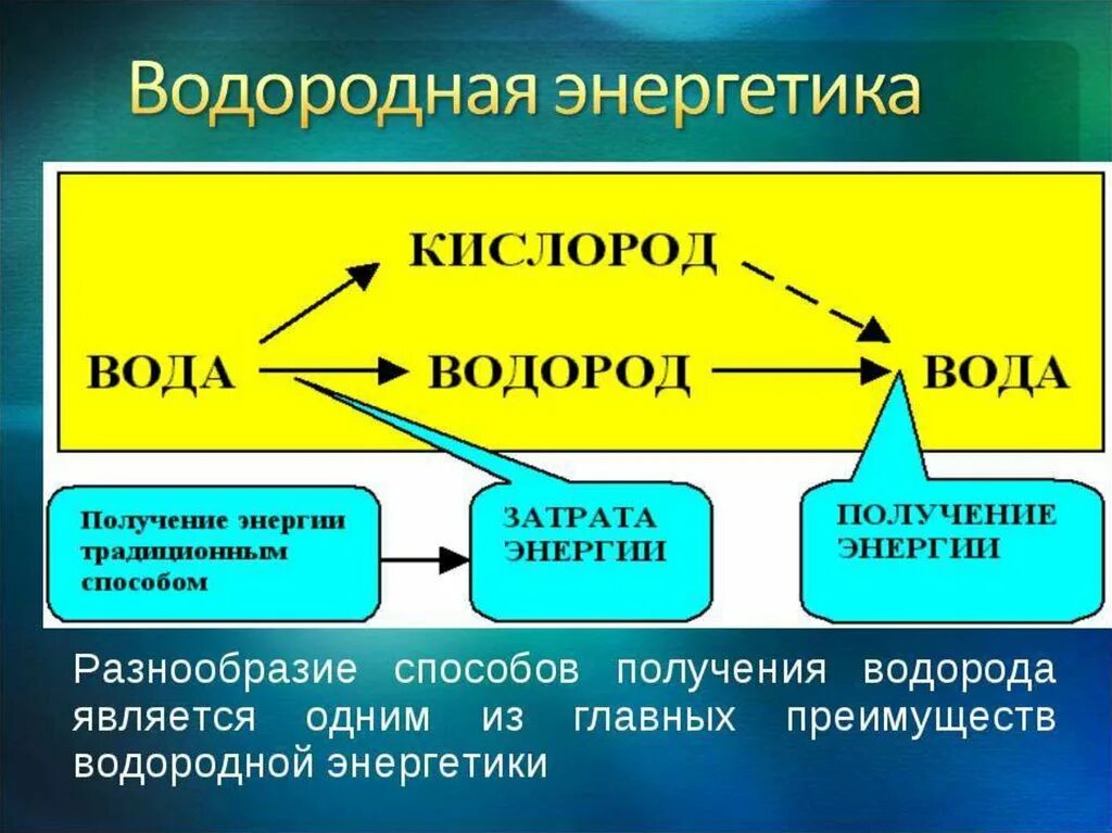 Водородная Энергетика водород. Водородная и альтернативная Энергетика. Схема водородной энергетики. Водородная Энергетика в мире. Водородная основа